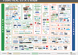 $1B invested in real estate tech, with companies bringing innovation to search, discovery leading the pack
