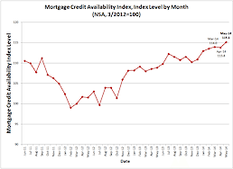 Mortgage credit eases as investors loosen requirements for FHA loans