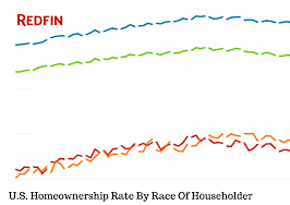 Minority middle-class families are being priced out of homeownership: Redfin study