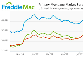 Bottom of the barrel mortgage rates inch higher this week
